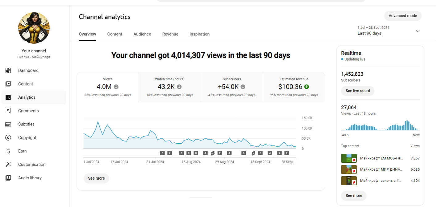 1.45MLN MONETIZED GERMANY RUSSIAN CHANNEL, HIGH GROWTH +54000, EARNING 100$  90 days