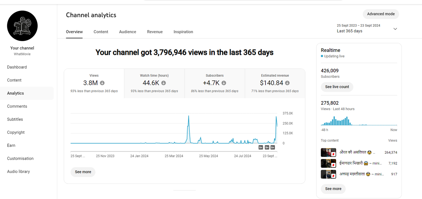 428 USA /UK India Channel profit 340$ a year , earned 633$